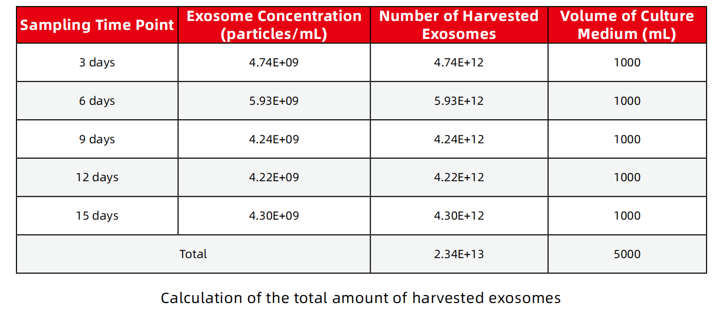 収穫されたエキソソームの総量