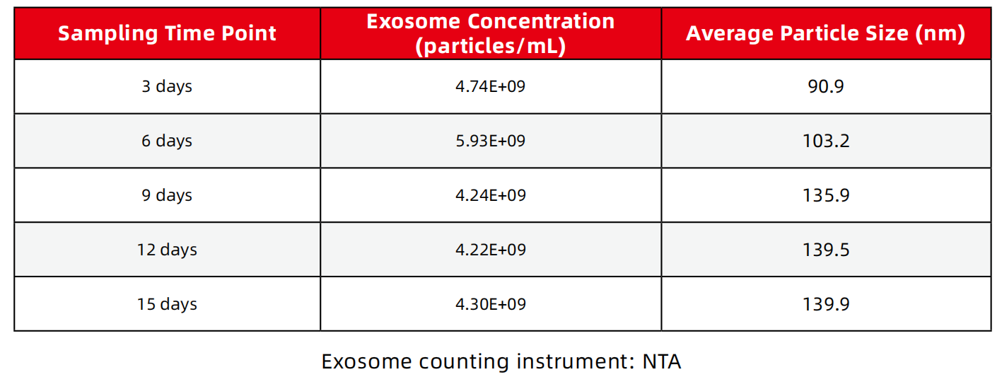 エキソソーム濃度、粒子サイズ